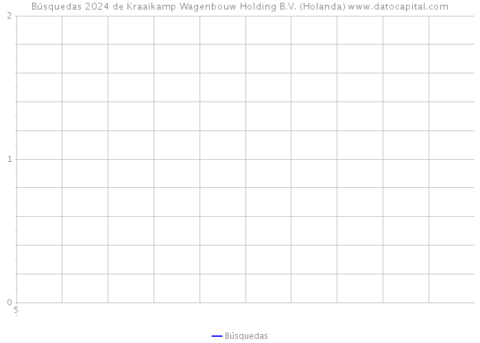 Búsquedas 2024 de Kraaikamp Wagenbouw Holding B.V. (Holanda) 