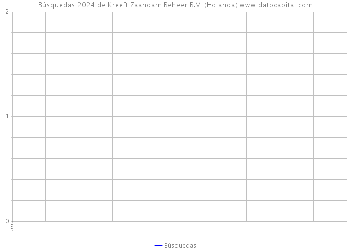 Búsquedas 2024 de Kreeft Zaandam Beheer B.V. (Holanda) 