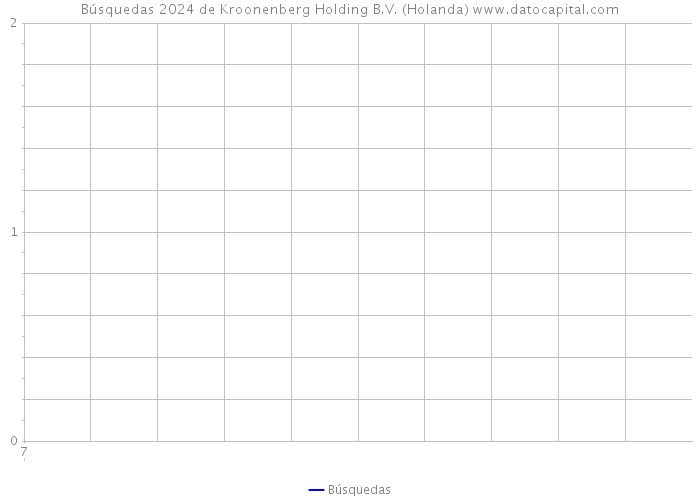 Búsquedas 2024 de Kroonenberg Holding B.V. (Holanda) 