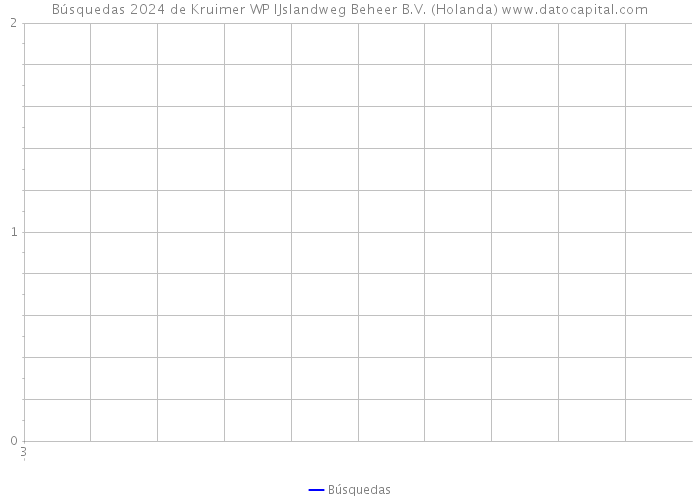 Búsquedas 2024 de Kruimer WP IJslandweg Beheer B.V. (Holanda) 