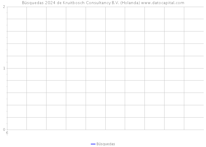 Búsquedas 2024 de Kruitbosch Consultancy B.V. (Holanda) 