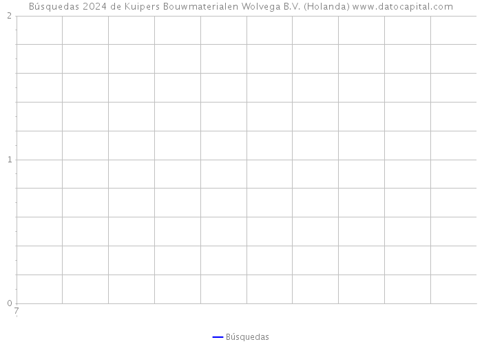Búsquedas 2024 de Kuipers Bouwmaterialen Wolvega B.V. (Holanda) 