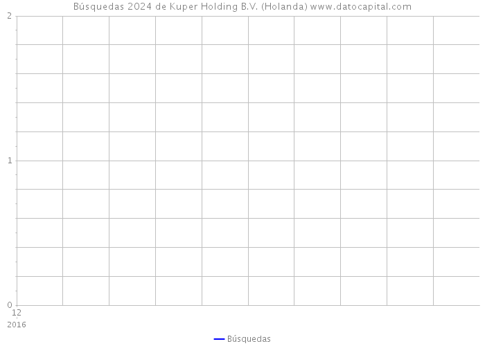 Búsquedas 2024 de Kuper Holding B.V. (Holanda) 