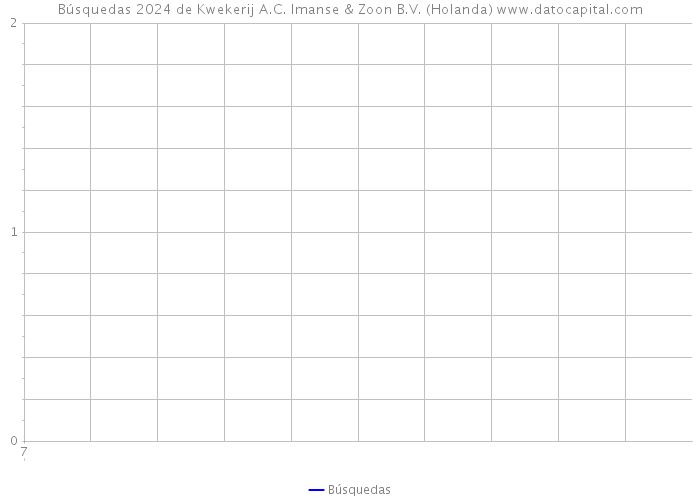 Búsquedas 2024 de Kwekerij A.C. Imanse & Zoon B.V. (Holanda) 