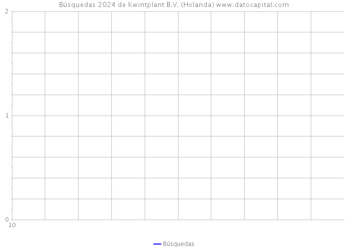 Búsquedas 2024 de Kwintplant B.V. (Holanda) 