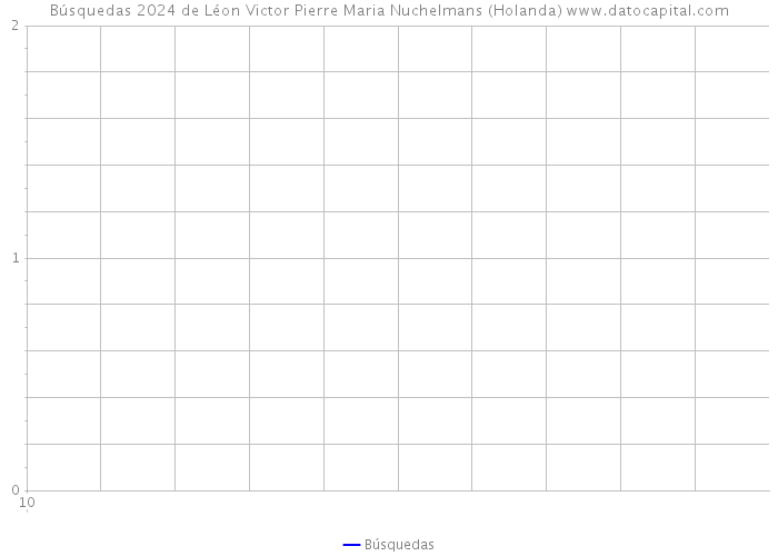 Búsquedas 2024 de Léon Victor Pierre Maria Nuchelmans (Holanda) 