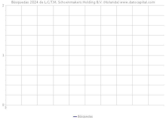 Búsquedas 2024 de L.G.T.M. Schoenmakers Holding B.V. (Holanda) 
