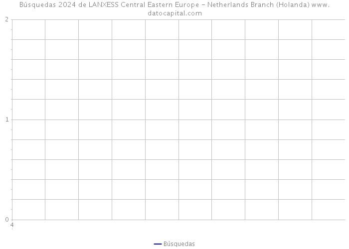 Búsquedas 2024 de LANXESS Central Eastern Europe - Netherlands Branch (Holanda) 