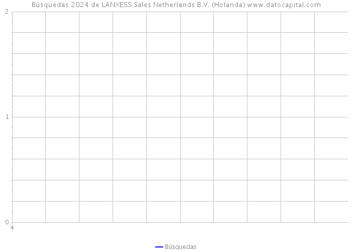 Búsquedas 2024 de LANXESS Sales Netherlands B.V. (Holanda) 