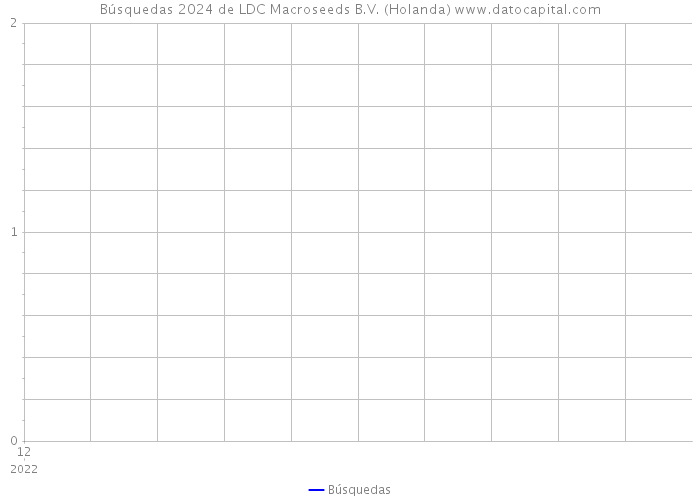 Búsquedas 2024 de LDC Macroseeds B.V. (Holanda) 