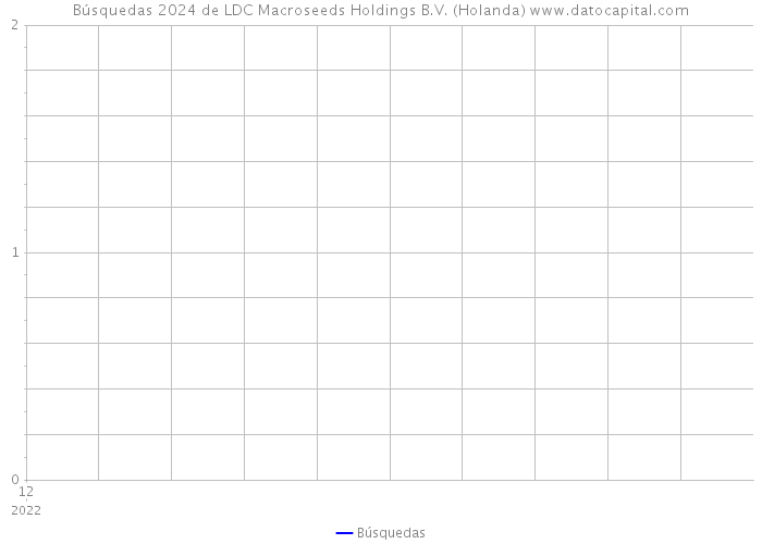 Búsquedas 2024 de LDC Macroseeds Holdings B.V. (Holanda) 