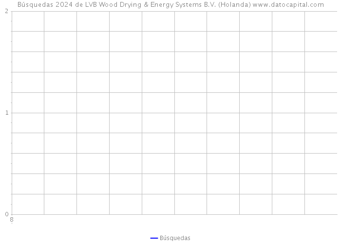 Búsquedas 2024 de LVB Wood Drying & Energy Systems B.V. (Holanda) 