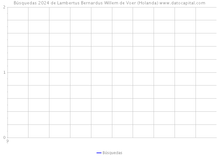 Búsquedas 2024 de Lambertus Bernardus Willem de Voer (Holanda) 