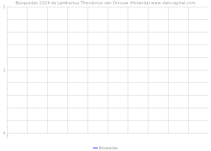 Búsquedas 2024 de Lambertus Theodorus van Orsouw (Holanda) 