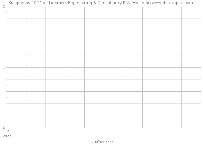 Búsquedas 2024 de Lammers Engineering & Consultancy B.V. (Holanda) 