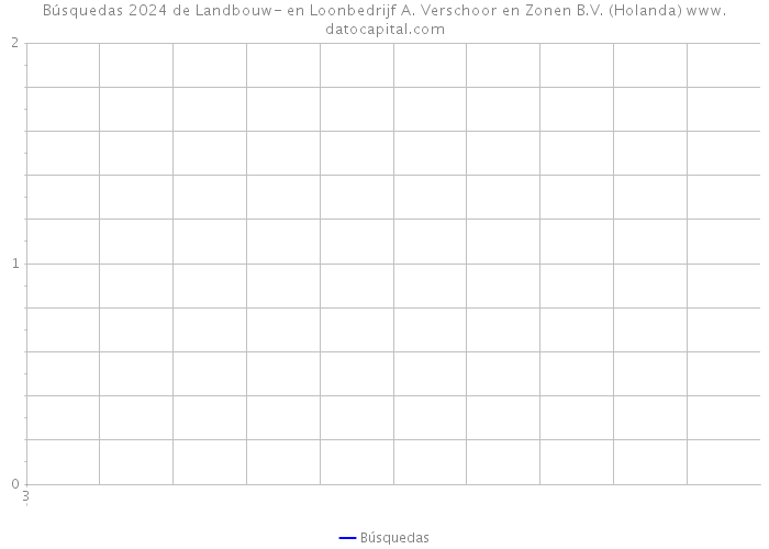 Búsquedas 2024 de Landbouw- en Loonbedrijf A. Verschoor en Zonen B.V. (Holanda) 