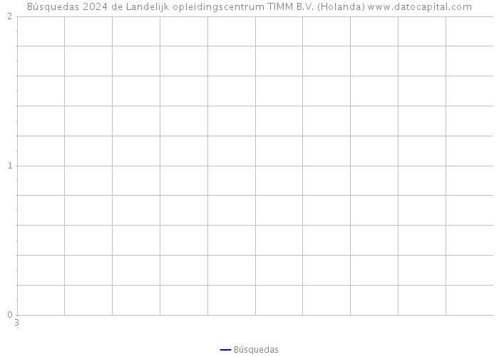 Búsquedas 2024 de Landelijk opleidingscentrum TIMM B.V. (Holanda) 