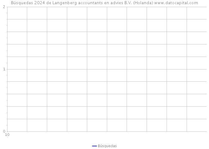 Búsquedas 2024 de Langenberg accountants en advies B.V. (Holanda) 