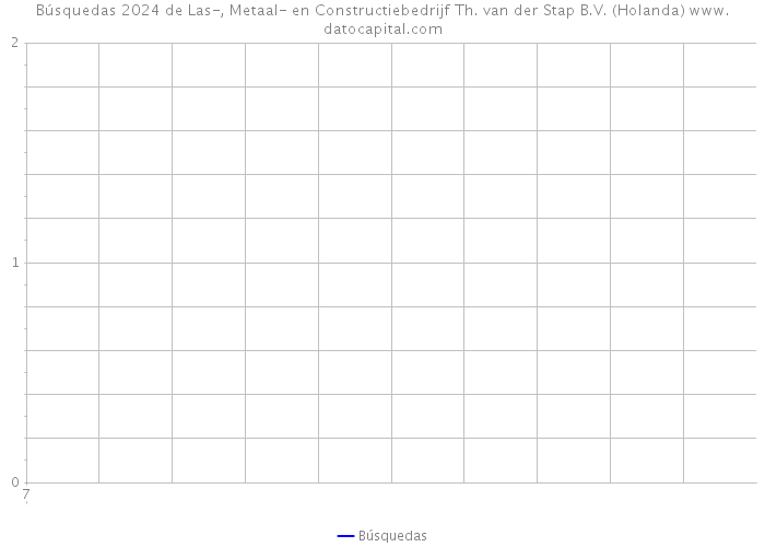 Búsquedas 2024 de Las-, Metaal- en Constructiebedrijf Th. van der Stap B.V. (Holanda) 