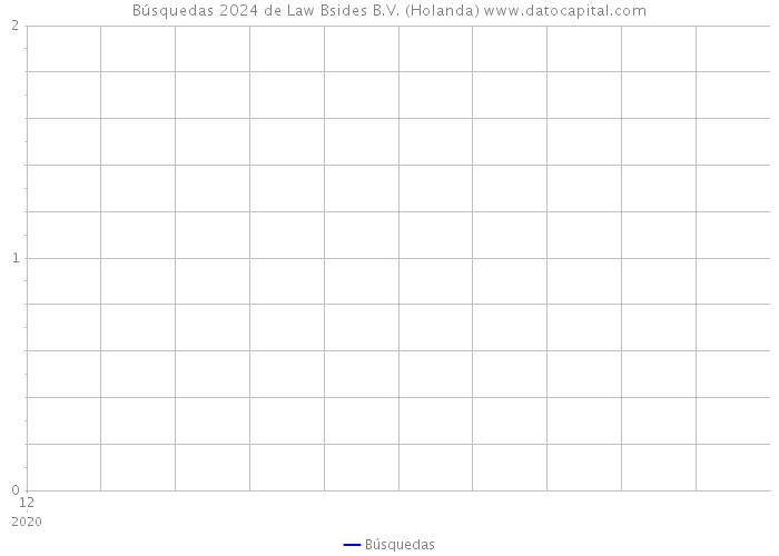 Búsquedas 2024 de Law Bsides B.V. (Holanda) 