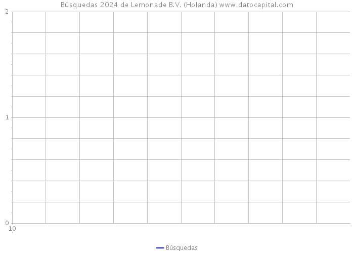 Búsquedas 2024 de Lemonade B.V. (Holanda) 
