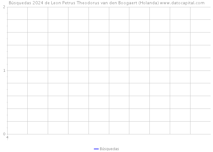 Búsquedas 2024 de Leon Petrus Theodorus van den Boogaert (Holanda) 
