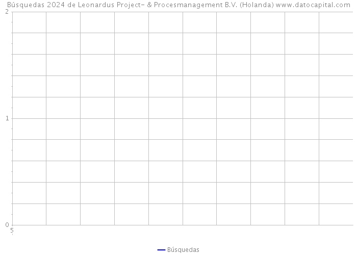Búsquedas 2024 de Leonardus Project- & Procesmanagement B.V. (Holanda) 