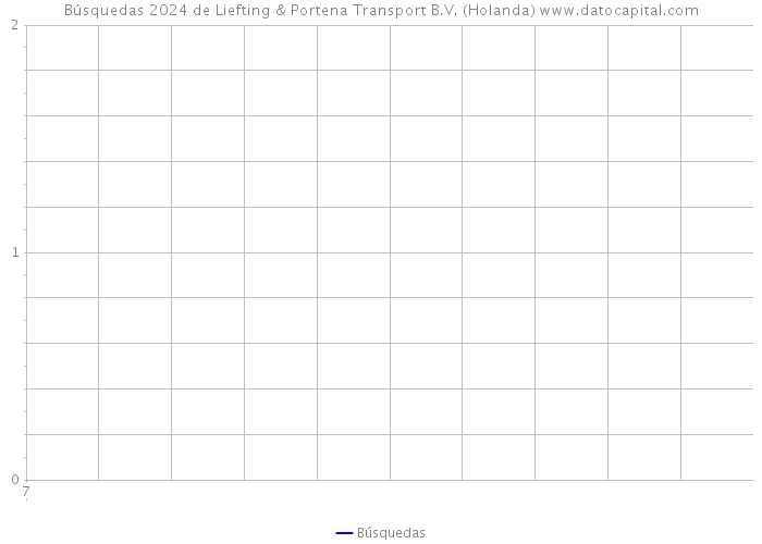 Búsquedas 2024 de Liefting & Portena Transport B.V. (Holanda) 