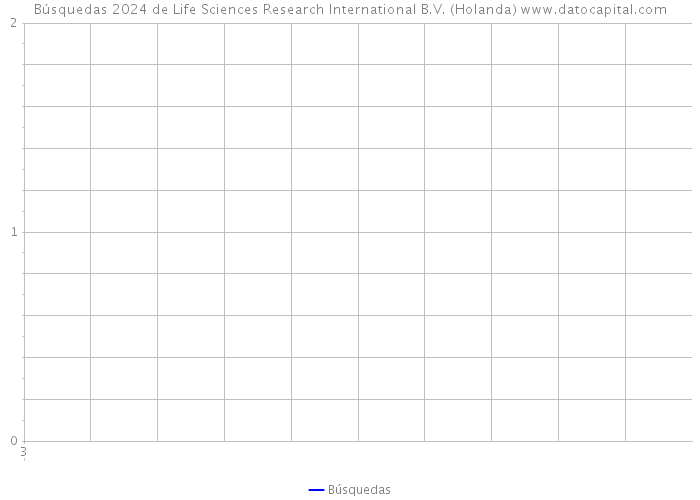 Búsquedas 2024 de Life Sciences Research International B.V. (Holanda) 