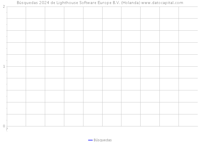 Búsquedas 2024 de Lighthouse Software Europe B.V. (Holanda) 