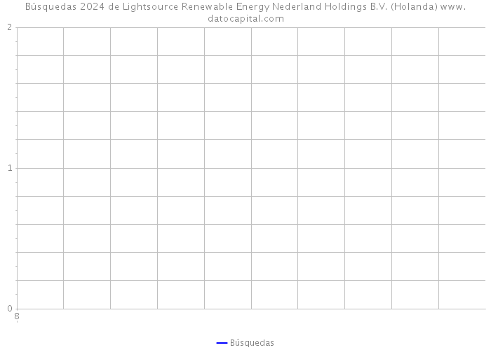 Búsquedas 2024 de Lightsource Renewable Energy Nederland Holdings B.V. (Holanda) 