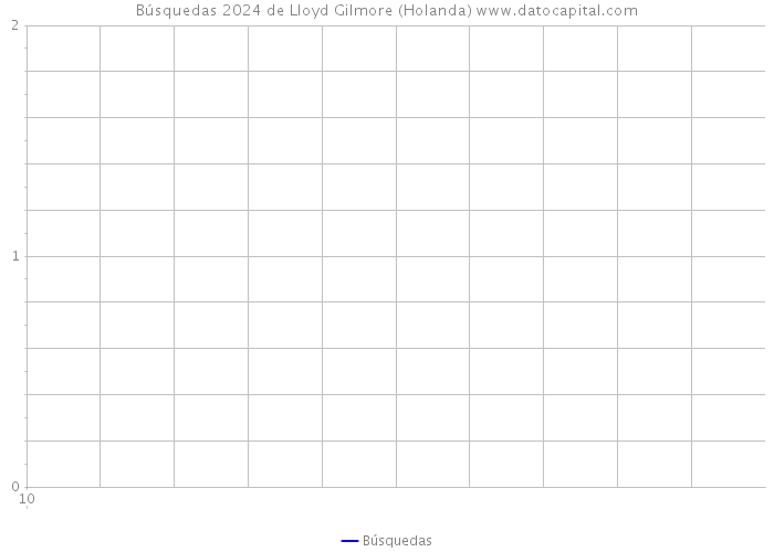 Búsquedas 2024 de Lloyd Gilmore (Holanda) 