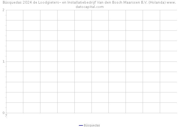 Búsquedas 2024 de Loodgieters- en Installatiebedrijf Van den Bosch Maarssen B.V. (Holanda) 