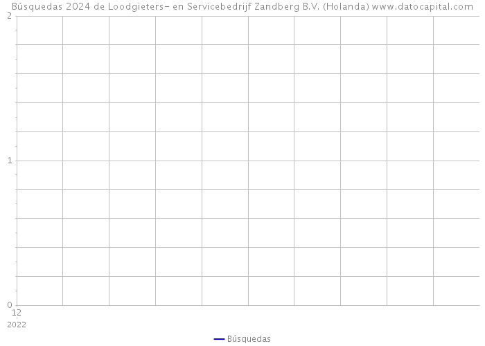 Búsquedas 2024 de Loodgieters- en Servicebedrijf Zandberg B.V. (Holanda) 