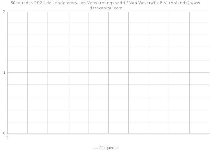 Búsquedas 2024 de Loodgieters- en Verwarmingsbedrijf Van Weverwijk B.V. (Holanda) 
