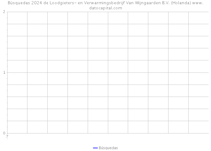 Búsquedas 2024 de Loodgieters- en Verwarmingsbedrijf Van Wijngaarden B.V. (Holanda) 