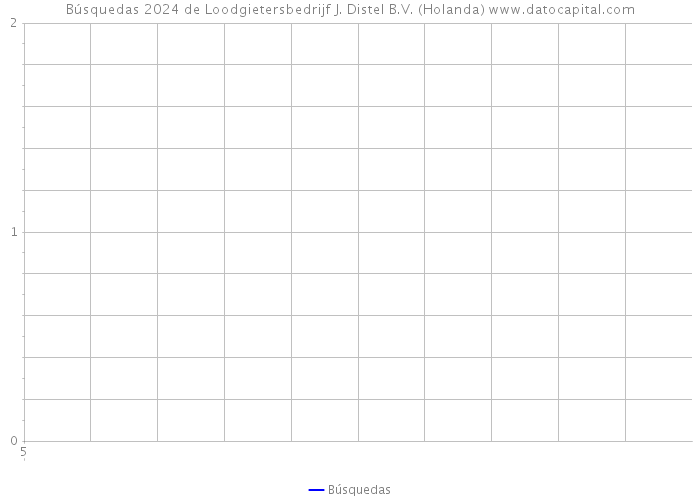 Búsquedas 2024 de Loodgietersbedrijf J. Distel B.V. (Holanda) 