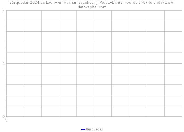 Búsquedas 2024 de Loon- en Mechanisatiebedrijf Wopa-Lichtenvoorde B.V. (Holanda) 