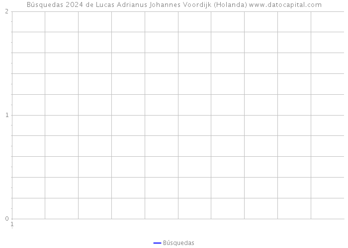 Búsquedas 2024 de Lucas Adrianus Johannes Voordijk (Holanda) 