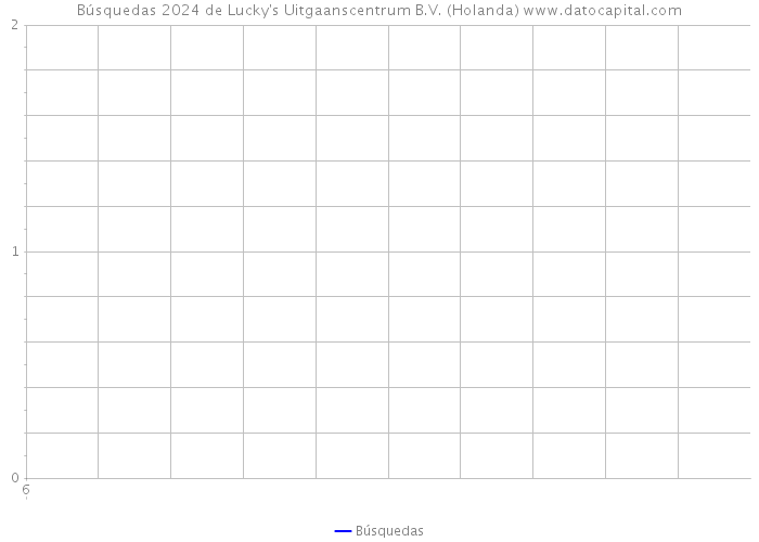 Búsquedas 2024 de Lucky's Uitgaanscentrum B.V. (Holanda) 