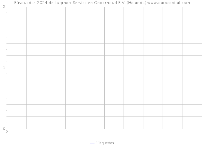 Búsquedas 2024 de Lugthart Service en Onderhoud B.V. (Holanda) 