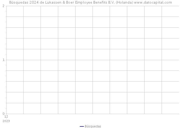 Búsquedas 2024 de Lukassen & Boer Employee Benefits B.V. (Holanda) 
