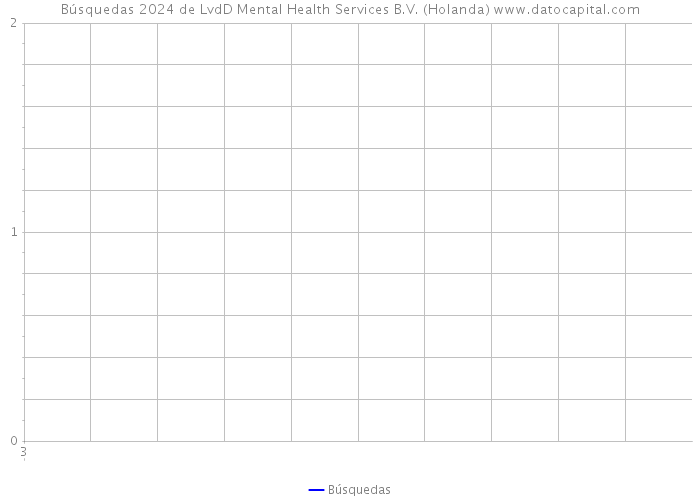 Búsquedas 2024 de LvdD Mental Health Services B.V. (Holanda) 