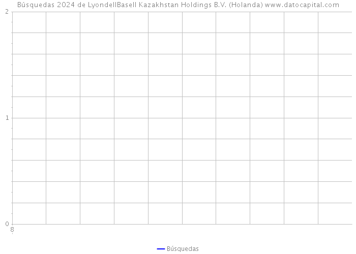 Búsquedas 2024 de LyondellBasell Kazakhstan Holdings B.V. (Holanda) 