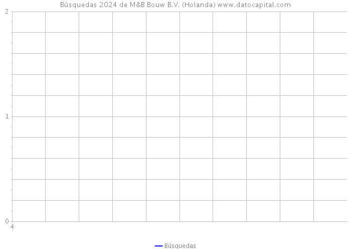 Búsquedas 2024 de M&B Bouw B.V. (Holanda) 