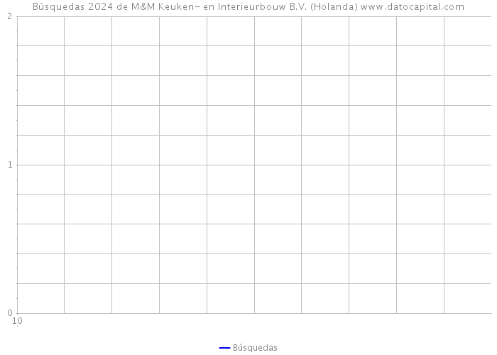 Búsquedas 2024 de M&M Keuken- en Interieurbouw B.V. (Holanda) 