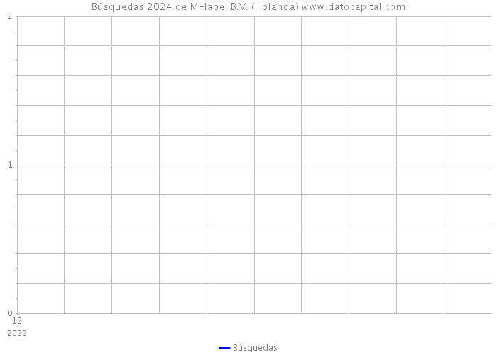 Búsquedas 2024 de M-label B.V. (Holanda) 