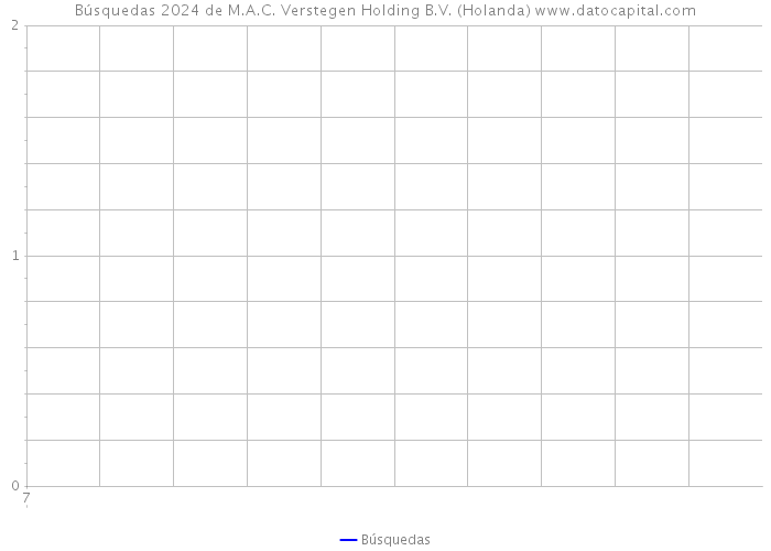 Búsquedas 2024 de M.A.C. Verstegen Holding B.V. (Holanda) 