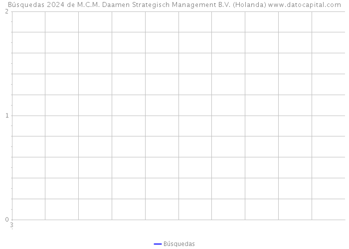 Búsquedas 2024 de M.C.M. Daamen Strategisch Management B.V. (Holanda) 