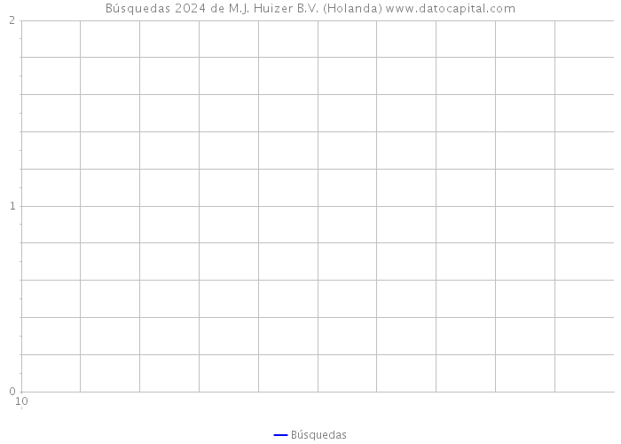 Búsquedas 2024 de M.J. Huizer B.V. (Holanda) 